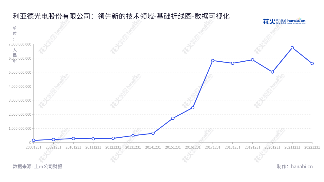 Leyard Optoelectronic Co., Ltd.是一家位于北京而利用LED显示技术开发及生产LED显示产品服务的中国领先供应商，董事长李军及总经理也是李军。Leyard产品包括LED显示器、大型多媒体投影仪的提供等，为电子屏幕市场广泛应用。,"300296","利亚德","Leyard","李军","李军","创业板指","创业新兴","国证Ａ指","巨潮小盘","深成指R","深证成指","中证500","数据可视化","上市公司财报","数据分析","基础折线图","花火数图","图表"