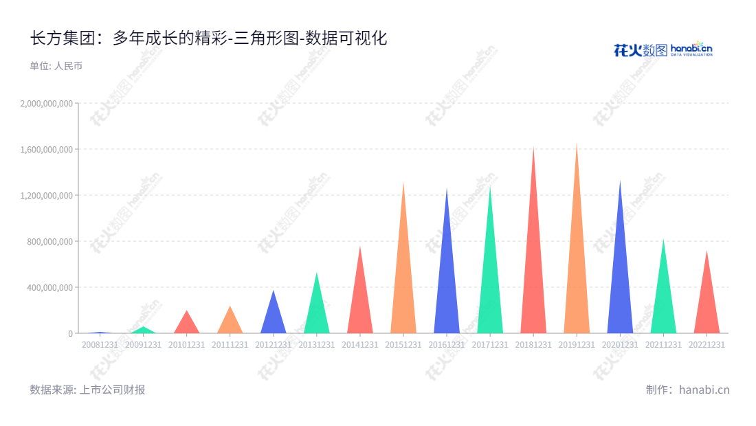 深圳市长方集团股份有限公司是一家位于广东深圳市的研发、设计、生产和销售LED照明光源器件和LED照明产品的公司，董事长王敏，总经理吴涛祥，为消费者带来多项前沿创新的照明解决方案。,"300301","*ST长方","Changfang Group","王敏","吴涛祥","数据可视化","上市公司财报","数据分析","三角形图","花火数图","图表"