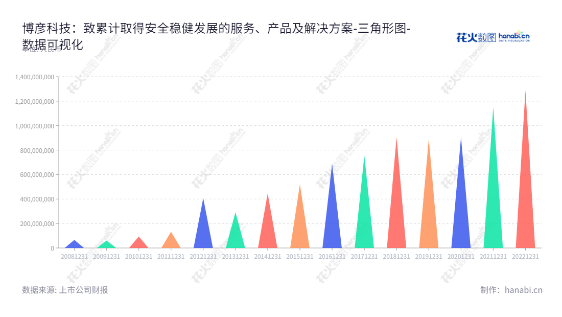 Beyondsoft Corporation是一家位于北京的研发工程服务,产品及解决方案和IT运营维护公司。董事长王斌和总经理张杨带领团队不断努力,使其负债合计从2012年的407953161.78元增长至2022年的1289827324.39元。,"002649","博彦科技","Beyondsoft","王斌","张杨","国证2000","国证A指","深市精选","中小创新","数据可视化","上市公司财报","数据分析","三角形图","花火数图","图表"