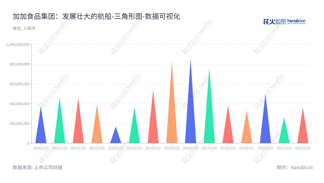加加食品集团（Jiajia Food Group Co., Ltd.）位于湖南长沙市，主营酱油、食用植物油和其它调味品的研发、生产和销售，拥有多年的业务经验。,"002650","加加食品","Jiajia Food","周建文","周建文","国证2000","国证Ａ指","数据可视化","上市公司财报","数据分析","三角形图","花火数图","图表"