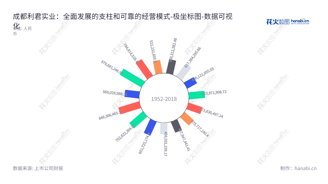 成都利君实业股份有限公司（Chengdu Leejun Industrial Co., Ltd.）是一家主营辊压机及其配套设备及航空零件及工装设计制造业务的公司，董事长何亚民，总经理林麟，成立于四川成都。,"002651","利君股份","Leejun","何亚民","林麟","国证2000","国证Ａ指","深市精选","中小300","中小创新","数据可视化","上市公司财报","数据分析","极坐标图","花火数图","图表"