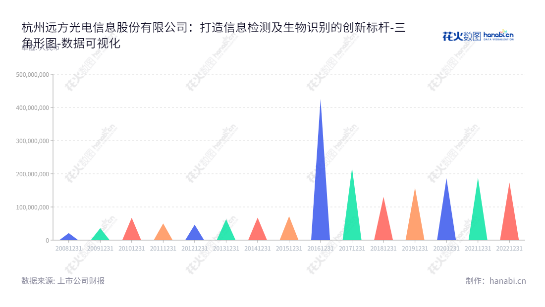 杭州远方光电信息股份有限公司是一家位于浙江杭州的信息技术公司，主打光电检测信息系统和生物识别信息系统及其服务，致力于为客户提供高效稳定的服务。,"300306","远方信息","Everfine Photo-e-info","潘建根","潘建根","国证Ａ指","数据可视化","上市公司财报","数据分析","三角形图","花火数图","图表"