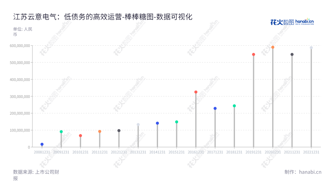 江苏云意电气股份有限公司（Jiangsu Yunyi Electric Co., Ltd.）专业研发、生产和销售车用整流器和调节器等汽车电子产品，位于江苏徐州市。,"300304","云意电气","Yunyi Electric","付红玲","付红玲","国证2000","国证Ａ指","数据可视化","上市公司财报","数据分析","棒棒糖图","花火数图","图表"
