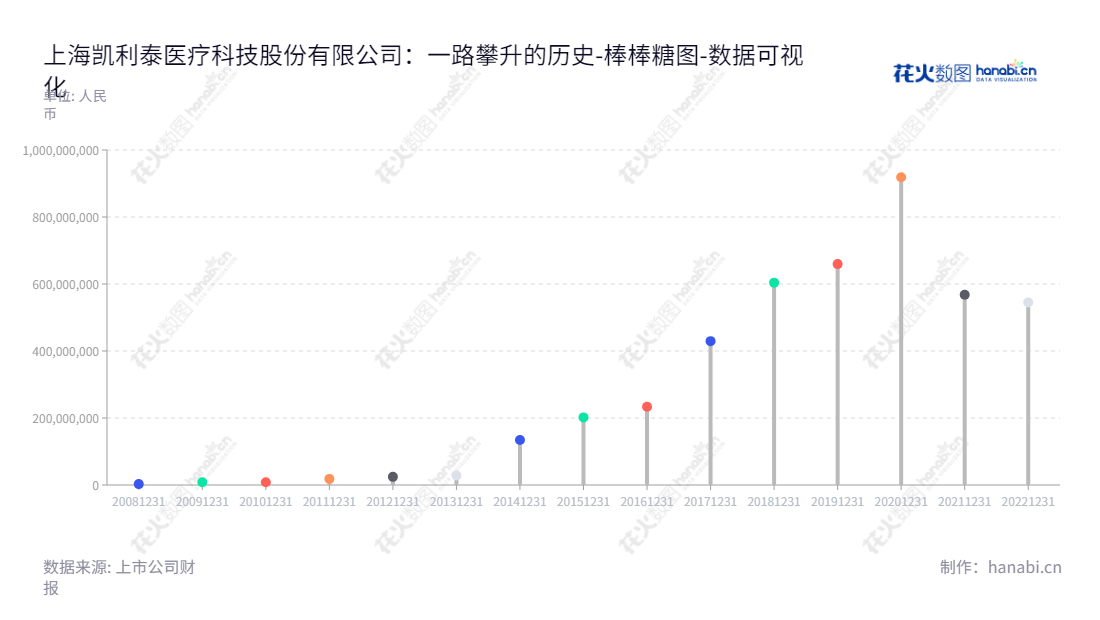 上海凯利泰是一家提供椎体成形微创介入手术系统的制造、研发和销售公司，致力于打造先进、高效、安全的医疗器械。,"300326","凯利泰","Kinetic","袁征","王正民","国证2000","国证Ａ指","中小创新","数据可视化","上市公司财报","数据分析","棒棒糖图","花火数图","图表"