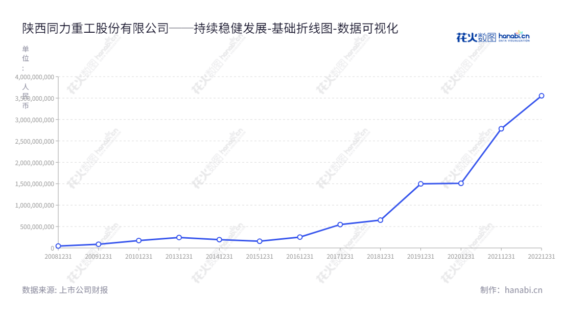 陕西同力重工股份有限公司是一家生产非公路宽体自卸车的股份制企业，董事长为叶磊，总经理为许亚楠。,"834599","同力股份","Tonly","叶磊","许亚楠","国证Ａ指","数据可视化","上市公司财报","数据分析","基础折线图","花火数图","图表"