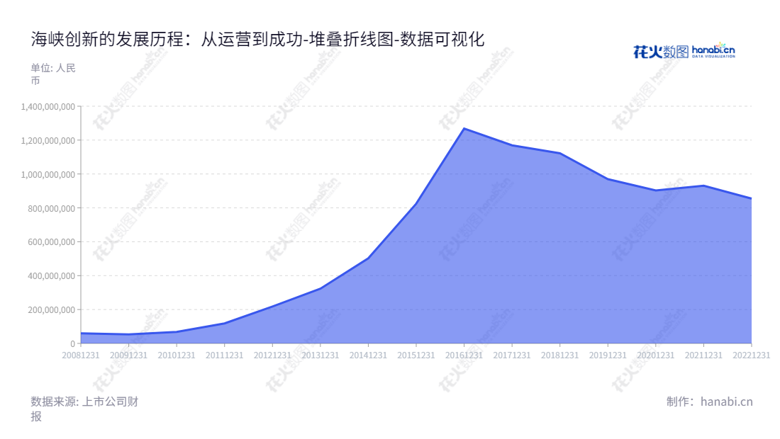 海峡创新互联网提供智慧城市及金融,智慧医疗及商业服务,总部位于福州市,业务覆盖全国各地,是中国智慧城市进程的领先者。,"300300","海峡创新","HXCX","姚庆喜","国证A指","数据可视化","上市公司财报","数据分析","堆叠折线图","花火数图","图表"