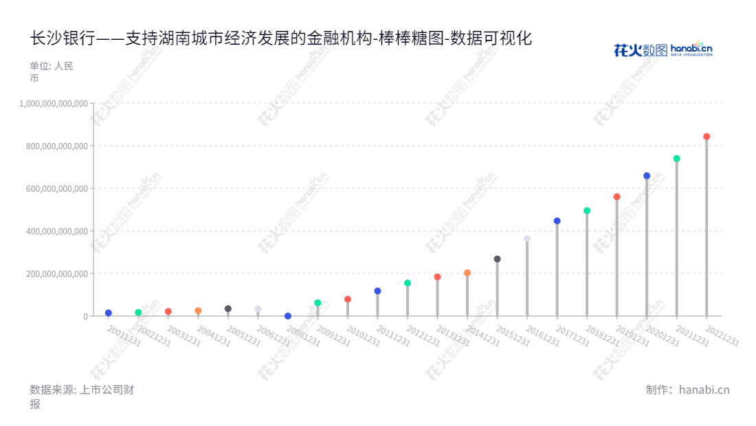 《长沙银行》是位于湖南长沙市的长沙银行股份有限公司，以公司金融业务、零售金融业务和资金业务等为主营业务。董事长为赵小中，总经理为唐力勇。经过多年发展，负债合计持续增加。,"601577","长沙银行","Bank of Changsha","赵小中","唐力勇","国证Ａ指","巨潮中盘","上证380","中证500","数据可视化","上市公司财报","数据分析","棒棒糖图","花火数图","图表"