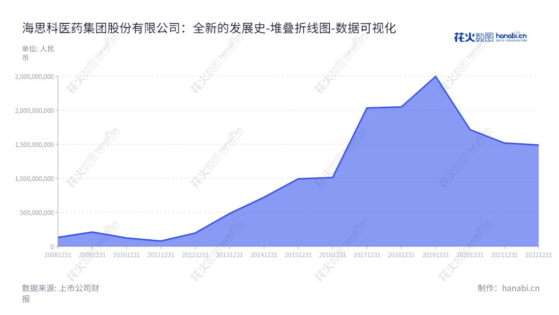 海思科(002653) 是一家西藏山南市的专业新药研发、生产制造、销售等业务的医药集团,其负债合计于2012年起逐年增长。,"002653","海思科","Haisco","王俊民","范秀莲","ESG 300","国证A指","巨潮小盘","深成指R","深市精选","深证300","深证成指","深证新兴","中小300","中小新兴","中证500","数据可视化","上市公司财报","数据分析","堆叠折线图","花火数图","图表"