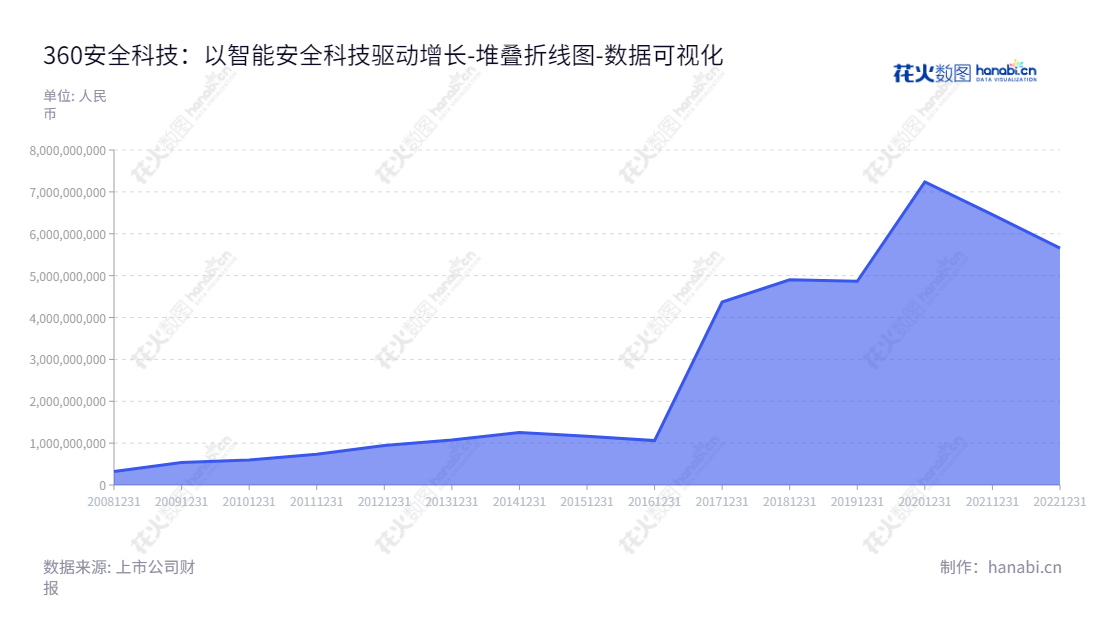最大不超过150字：三六零安全科技股份有限公司（360 Security Technology Inc.）是一家位于中国天津的互联网安全公司，其主营业务包括互联网安全技术的研发、互联网安全产品的设计、研发、推广、互联网广告及服务以及智能硬件业务等。公司董事长为周鸿祎，总经理也是周鸿祎。,"601360","三六零","360","周鸿祎","周鸿祎","国证Ａ指","沪深300","巨潮大盘","上证180","中证新兴","数据可视化","上市公司财报","数据分析","堆叠折线图","花火数图","图表"
