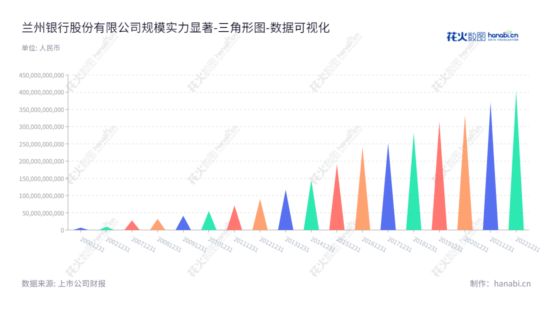 兰州银行股份有限公司（001227）是一家位于甘肃兰州市的主营吸收公众存款、发放贷款、外汇交易等各项金融服务的银行，董事长许建平，总经理蒲五斤，网址www.lzbank.com,"001227","兰州银行","Bank Of Lanzhou","许建平","蒲五斤","国证Ａ指","巨潮小盘","深成指R","深证300","深证成指","中证500","数据可视化","上市公司财报","数据分析","三角形图","花火数图","图表"
