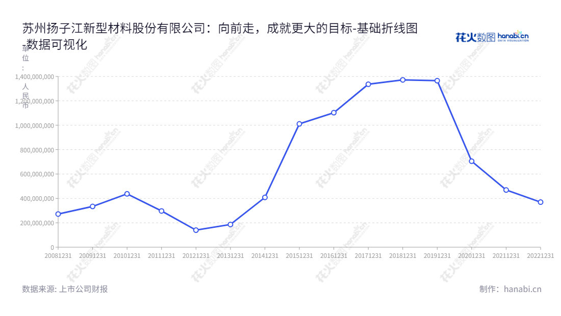 苏州扬子江新型材料股份有限公司(002652)是一家致力于有机涂层板及其基板的研发、生产和销售的公司,服务于全球市场并拥有多年的技术经验,负债合计最高时达13亿多。,"002652","扬子新材","Yangtze New Materials","王梦冰","国证A指","数据可视化","上市公司财报","数据分析","基础折线图","花火数图","图表"