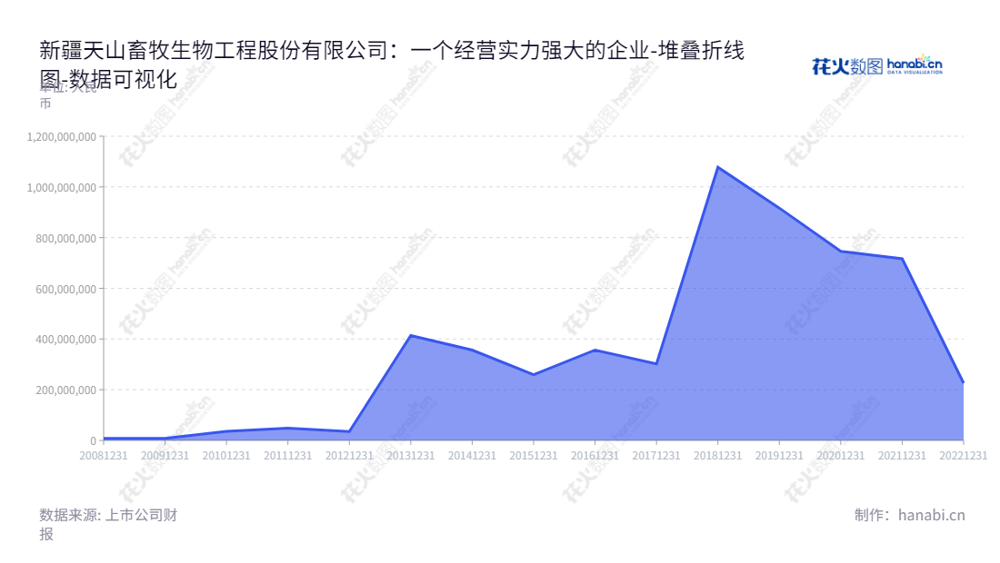 "新疆天山畜牧生物工程股份有限公司（Xinjiang Tianshan Animal Husbandry Bio-engineering Co., Ltd.）是一家位于新疆昌吉回族自治州的畜牧生物工程股份有限公司，主营业务包括养殖、销售和进出口种牛、奶牛及种羊，冻精、胚胎生产、销售和进出口，生鲜牛乳收购和销售，饲料种植、加工和销售，肉类销售和进出口业务，以及相关畜牧科技咨询和技术服务。","300313","*ST天山","TIANSHAN BIO","马长水","葛建军","数据可视化","上市公司财报","数据分析","堆叠折线图","花火数图","图表"
