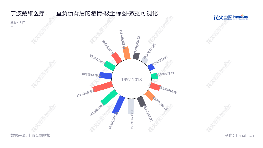 宁波戴维医疗是一家浙江宁波市的生产婴儿保育设备的股份有限公司，董事长为陈再宏，总经理为陈再宏，多年累计流动负债合计不断增长。,"300314","戴维医疗","David Medical Device","陈再宏","陈再宏","国证2000","国证Ａ指","数据可视化","上市公司财报","数据分析","极坐标图","花火数图","图表"