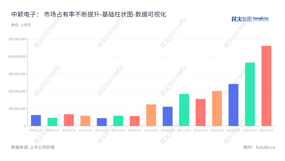 中颖电子（300327）是一家位于上海的IC产品设计及销售公司，为客户提供相关技术服务和售后服务。公司由傅启明担任董事长，宋永皓担任总经理。,"300327","中颖电子","Sino Wealth Electronic","傅启明","宋永皓","国证2000","国证Ａ指","中小创新","数据可视化","上市公司财报","数据分析","基础柱状图","花火数图","图表"