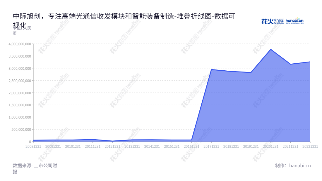 中际旭创股份有限公司（Zhongji Innolight Co., Ltd.）位于山东烟台市，致力于为客户提供高端光通信收发模块和智能装备制造的服务，董事长为王伟修，总经理为刘圣。,"300308","中际旭创","Zhongji Innolight","王伟修","刘圣","创业板50","创业板指","创业新兴","国证Ａ指","巨潮小盘","深成指R","深证300","深证成指","深证新兴","中证500","数据可视化","上市公司财报","数据分析","堆叠折线图","花火数图","图表"