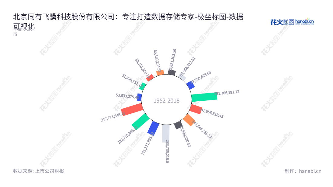 北京同有科技（300302），数据存储、数据保护、容灾等技术研发及应用，有望成为行业的新力量。,"300302","同有科技","Toyou Feiji","周泽湘","周泽湘","国证2000","国证Ａ指","数据可视化","上市公司财报","数据分析","极坐标图","花火数图","图表"
