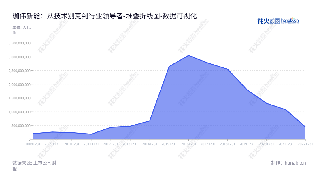 珈伟新能源股份有限公司（Jiawei Renewable Energy Co., Ltd.）是一家总部位于深圳的以光伏电力、智慧照明、锂电储能、石墨烯产品为主营业务的企业，2012年至2022年负债合计变动显著。,"300317","珈伟新能","Jiawei Energy","郭砚君","李雳","国证2000","国证Ａ指","数据可视化","上市公司财报","数据分析","堆叠折线图","花火数图","图表"