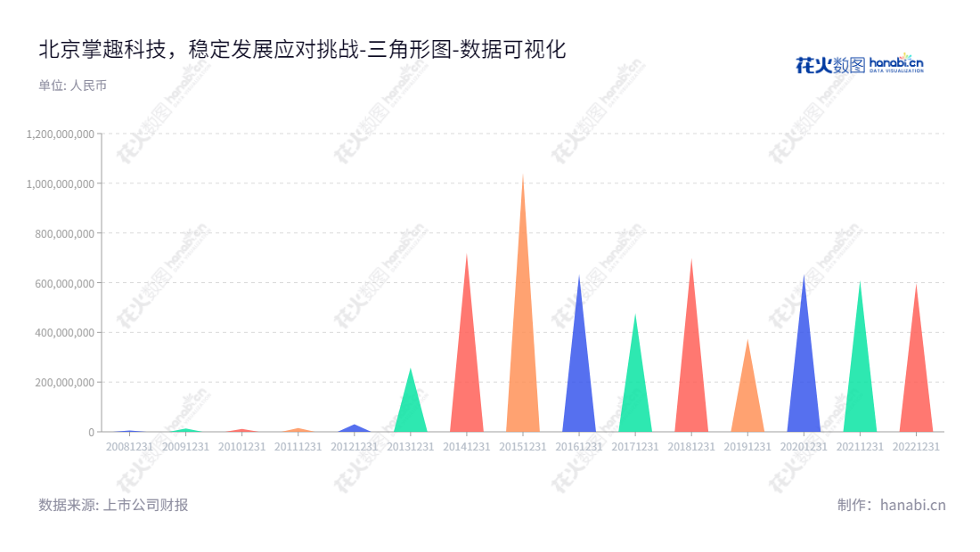 【北京掌趣科技】是专业从事移动终端游戏、互联网页面游戏及其周边产品的制作、发行推广和运营维护的有限责任公司。其在游戏营销领域处于行业领先地位。,"300315","掌趣科技","Ourpalm","刘惠城","刘惠城","国证2000","国证Ａ指","中小创新","数据可视化","上市公司财报","数据分析","三角形图","花火数图","图表"