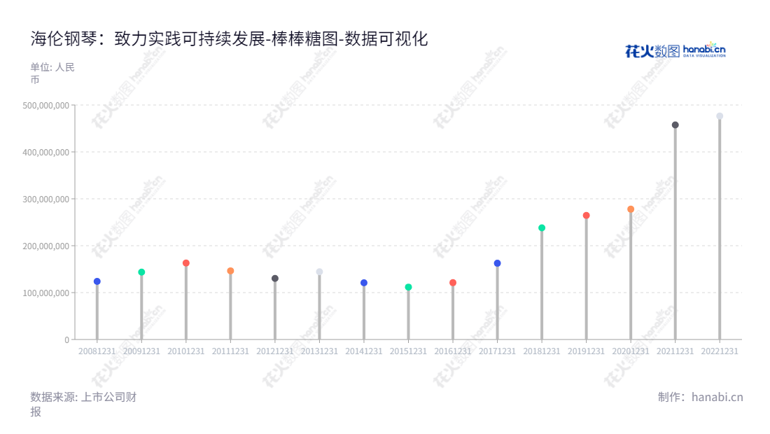 海伦钢琴股份有限公司（300329）位于浙江宁波，主营业务为研发、生产和销售钢琴及其核心部件码克，董事长陈海伦，总经理陈朝峰，公司负债合计近10年数据。,"300329","海伦钢琴","Hailun Piano","陈海伦","陈朝峰","国证Ａ指","数据可视化","上市公司财报","数据分析","棒棒糖图","花火数图","图表"