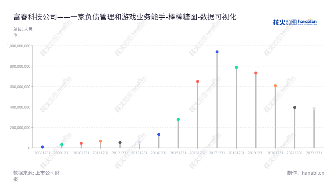 富春科技是一家位于福建福州市的通信网络建设技术服务和游戏业务提供商，其董事长及总经理为缪品章。,"300299","富春股份","Fuchun Technology","缪品章","缪品章","国证2000","国证Ａ指","数据可视化","上市公司财报","数据分析","棒棒糖图","花火数图","图表"