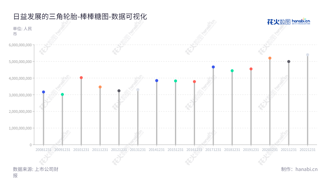 三角轮胎（601163）是一家主营轮胎研发、制造和销售的威海市公司，以其优质的产品和卓越的服务赢得客户的满意。,"601163","三角轮胎","Triangle Tyre","丁木","林小彬","国证2000","国证Ａ指","数据可视化","上市公司财报","数据分析","棒棒糖图","花火数图","图表"