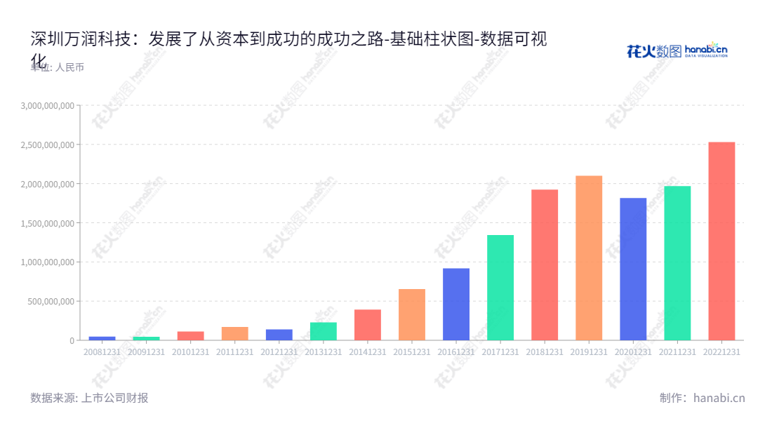深圳万润科技股份有限公司是一家专业的LED光源器件封装和LED照明产品的研发、设计、生产和销售企业，位于广东深圳，凭借先进的技术、优质的产品及良好的服务，获得了市场的支持与信赖。,"002654","万润科技","Mason Technologies","龚道夷","国证2000","国证Ａ指","数据可视化","上市公司财报","数据分析","基础柱状图","花火数图","图表"