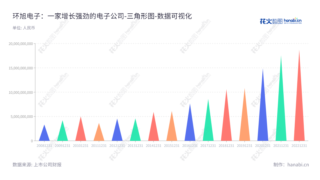 环旭电子股份有限公司（Universal Scientific Industrial (Shanghai) Co., Ltd.）是一家上海股票上市公司，专注于为国内外的品牌厂商提供通讯类、电脑及存储类、消费电子类、工业类及其他类电子产品的开发设计、物料采购、生产制造、物流和维修等专业服务。,"601231","环旭电子","Universal Scientific Industrial","陈昌益","魏镇炎","ESG 300","国证Ａ指","巨潮中盘","上证380","责任指数","中证500","数据可视化","上市公司财报","数据分析","三角形图","花火数图","图表"