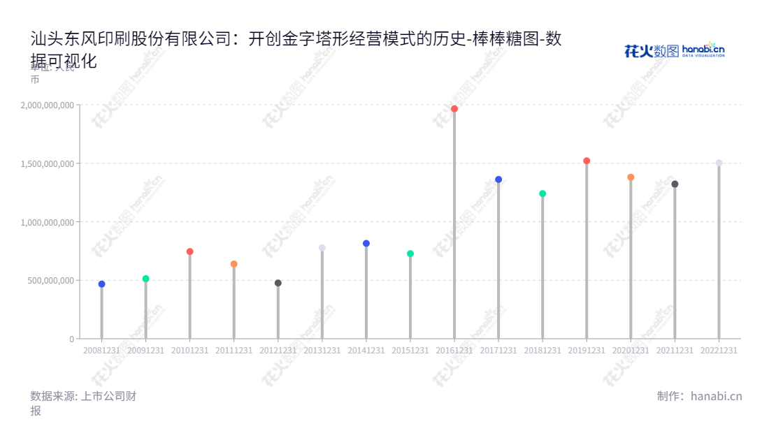 汕头东风印刷股份有限公司（Shantou Dongfeng Printing Co., Ltd.）是一家专业从事烟标印制及包装材料设计、生产与销售的企业，位于广东省汕头市，董事长为黄晓佳，总经理为王培玉，业绩稳定可靠，公司网址是www.dfp.com.cn。,"601515","东风股份","Dongfeng","黄晓佳","王培玉","国证2000","国证Ａ指","红利指数","数据可视化","上市公司财报","数据分析","棒棒糖图","花火数图","图表"