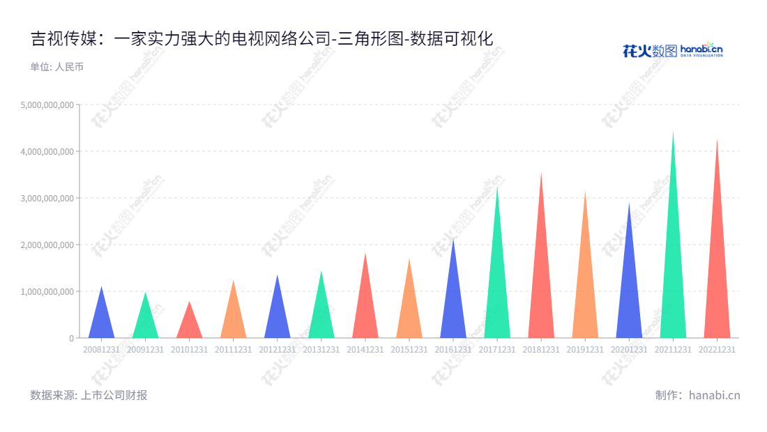 吉视传媒（601929）是一家专注于有线电视网络规划建设、经营管理、传输节目接收、转发、传输的专业传媒公司，总部位于长春市，在十年内形成了雄厚的流动负债。,"601929","吉视传媒","Jishi Media","褚春彦","高雪菘","国证2000","国证Ａ指","数据可视化","上市公司财报","数据分析","三角形图","花火数图","图表"