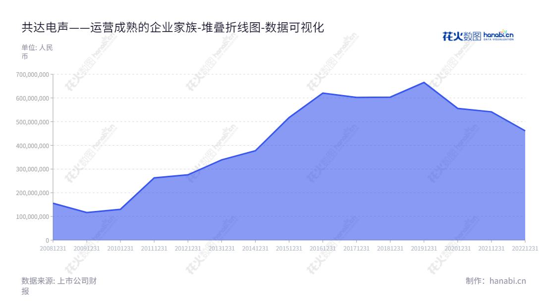 共达电声股份有限公司（002655）位于山东潍坊市专注于微型电声元器件及电声组件的研发、生产和销售，历年来业绩稳健，流动负债保持可控的水平。,"002655","共达电声","Gettop Acoustic","梁龙","傅爱善","国证2000","国证Ａ指","数据可视化","上市公司财报","数据分析","堆叠折线图","花火数图","图表"
