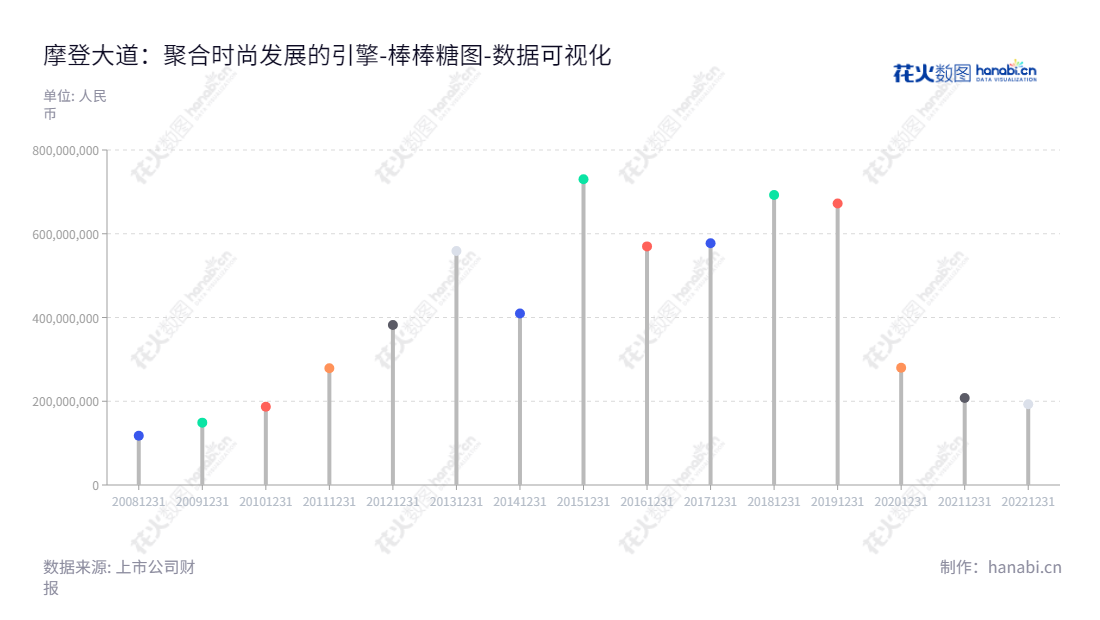 摩登大道时尚集团股份有限公司(Modern Avenue Group Co., Ltd.)是位于广东广州市的一家时尚零售、线上全渠道运营和移动社交工具类应用开发与运营的企业,董事长林毅超为总经理 。,"002656","ST摩登","Modern Avenue","林毅超","林毅超","数据可视化","上市公司财报","数据分析","棒棒糖图","花火数图","图表"