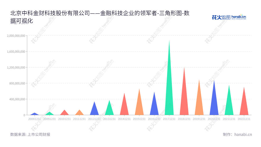 北京中科金财科技股份有限公司,专注于金融科技和数据中心综合服务,提供高效、安全、可靠的解决方案,为客户带来更大的价值。,"002657","中科金财","Sinodata","朱烨东","朱烨东","国证2000","国证A指","数据可视化","上市公司财报","数据分析","三角形图","花火数图","图表"