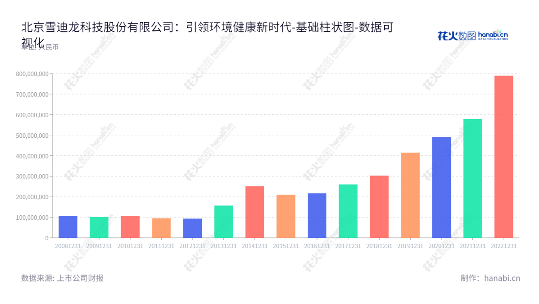 雪迪龙（Beijing SDL Technology Co., Ltd.）是一家位于北京市的环境监测、工业过程分析、智慧环保及相关服务提供商。我们致力于提供以客户需求为导向的环境监测、工业过程分析、智慧环保及相关服务，以满足客户的需求。,"002658","雪迪龙","SDL","敖小强","缑冬青","国证2000","国证Ａ指","深市精选","数据可视化","上市公司财报","数据分析","基础柱状图","花火数图","图表"