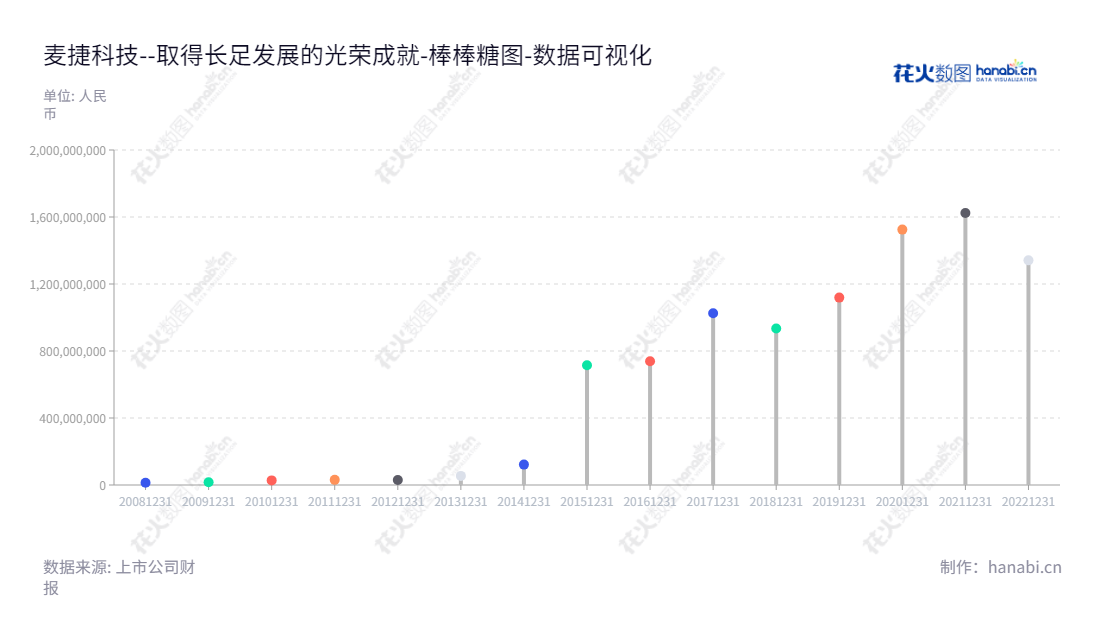 深圳市麦捷微电子科技股份有限公司（Shenzhen Microgate Technology Co., Ltd.）是一家专业从事研发、生产及销售片式功率电感、射频元器件等电子元器件和LCM显示屏模组器件，向下游客户提供技术支持服务和元器件整体解决方案的企业，主要董事长为李承，总经理为张美蓉。,"300319","麦捷科技","Microgate Technology","李承","张美蓉","国证2000","国证Ａ指","中小创新","数据可视化","上市公司财报","数据分析","棒棒糖图","花火数图","图表"