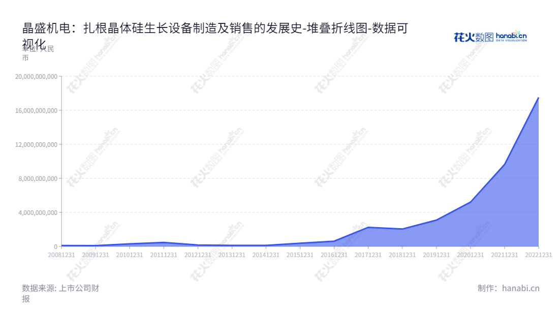 浙江晶盛机电股份有限公司（300316），专业研发、制造和销售晶体硅生长设备及其控制系统，并且拥有多年行业经验，保障企业负债合计安全。,"300316","晶盛机电","Jingsheng Mechanical and Electrical","曹建伟","何俊","ESG 300","创业板50","创业板指","创业新兴","分析师指数","国证Ａ指","国证环保","沪深300","巨潮大盘","内地低碳","深成指R","深证100","深证100R","深证300","深证成指","深证环保","深证新兴","深证治理","中创100","中证新兴","数据可视化","上市公司财报","数据分析","堆叠折线图","花火数图","图表"