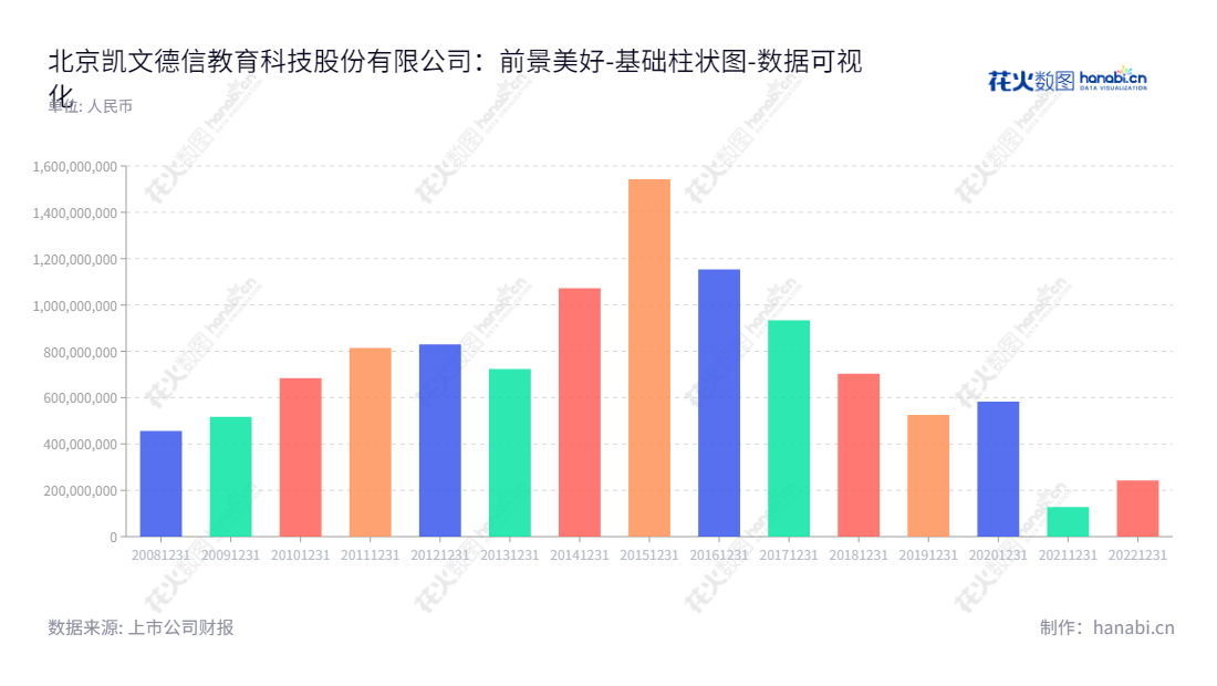 “凯文教育（002659）是一家位于北京的互联网教育企业，总部位于北京市，由董事长王慰卿先生和总经理董琪共同负责，为广大用户提供优质的教育产品及服务。”,"002659","凯文教育","Kaiwen Education","王慰卿","董琪","国证Ａ指","数据可视化","上市公司财报","数据分析","基础柱状图","花火数图","图表"