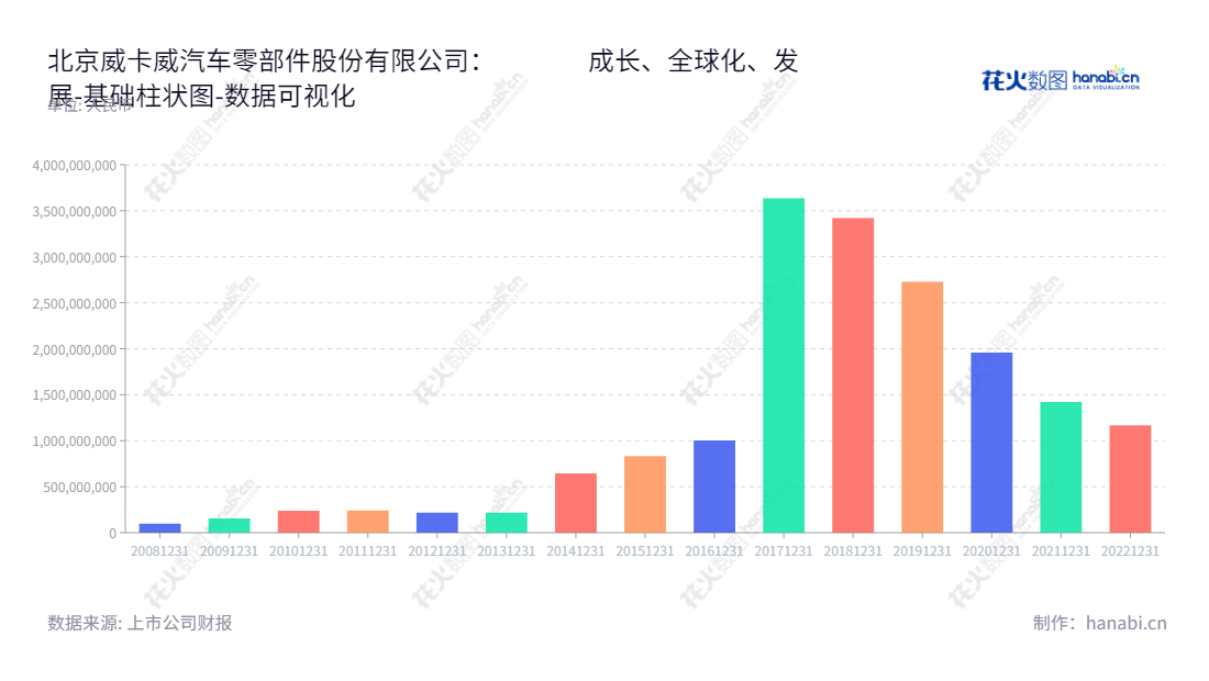 可以如下：北京威卡威汽车零部件股份有限公司（Beijing WKW Automotive Parts Co., Ltd.），主营业务为乘用车内外饰件系统综合制造和综合服务，配套研发服务及负债管理。,"002662","京威股份","WKW","李璟瑜","李璟瑜","国证2000","国证Ａ指","中小创新","数据可视化","上市公司财报","数据分析","基础柱状图","花火数图","图表"
