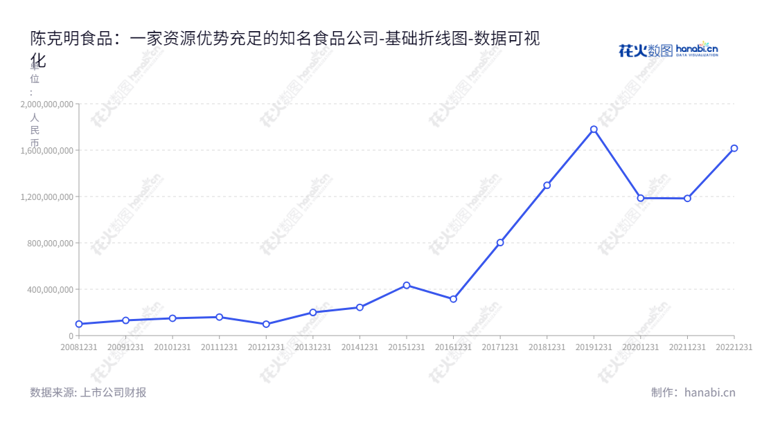 陈克明食品股份有限公司(Chen Ke Ming Food Manufacturing Co., Ltd.)是一家位于湖南益阳市的挂面食品研发、生产及销售企业,董事长陈克明,总经理陈宏。主要产品有挂面食品,可以通过www.kemen.cn获得更多信息。,"002661","克明食品","Ke Ming Food","陈克明","陈宏","国证2000","国证A指","数据可视化","上市公司财报","数据分析","基础折线图","花火数图","图表"