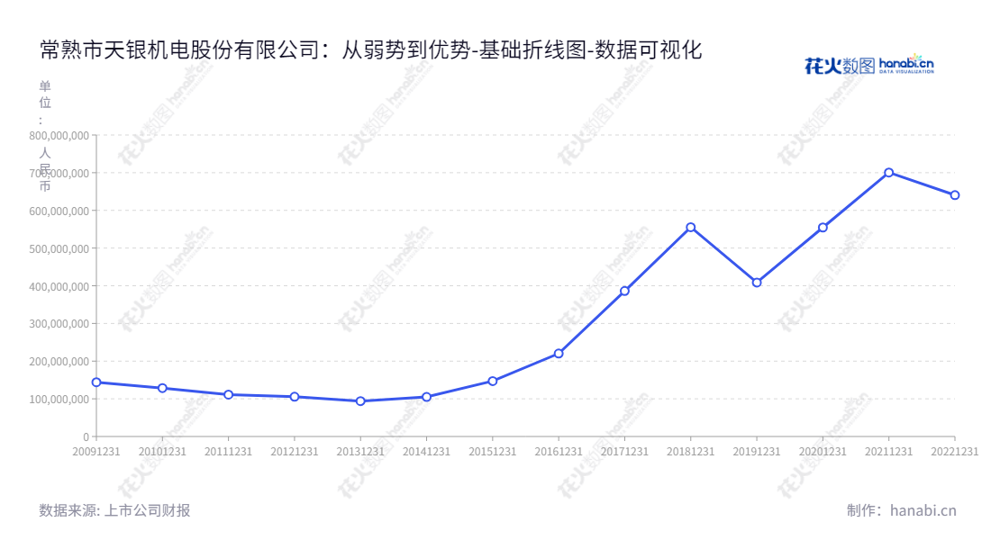 常熟市天银机电股份有限公司（300342）是一家江苏苏州市的冰箱压缩机零配件及军工电子业务生产企业，业务范围涵盖从2012年来的负债合计报表。,"300342","天银机电","Tianyin Electromechanical","方谷钏","赵云文","国证2000","国证Ａ指","数据可视化","上市公司财报","数据分析","基础折线图","花火数图","图表"