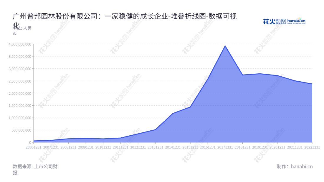 广州普邦园林股份有限公司（Pubang Landscape Architecture Co., Ltd.）是园林工程施工、景观设计、苗木种植以及园林养护的专业服务商，提供住宅景观、旅游度假区园林、商业地产园林、公共园林等各类园林服务。,"002663","普邦股份","PB holdings","涂善忠","杨国龙","国证Ａ指","数据可视化","上市公司财报","数据分析","堆叠折线图","花火数图","图表"