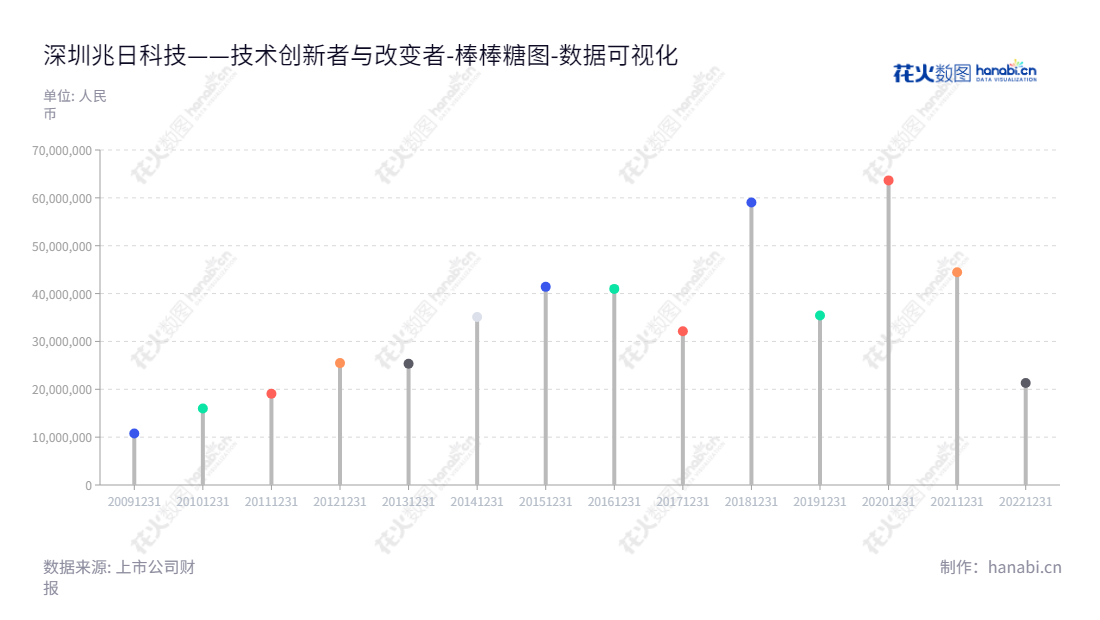 深圳兆日科技股份有限公司（300333）主要业务为票据防伪、银行对公移动支付安全产品研发及销售， 董事长魏恺言，总经理魏恺言，位于广东深圳市。,"300333","兆日科技","Sinosun Technology","魏恺言","魏恺言","国证Ａ指","数据可视化","上市公司财报","数据分析","棒棒糖图","花火数图","图表"