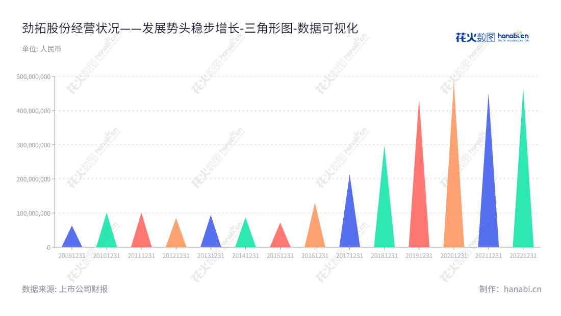 深圳市劲拓自动化设备股份有限公司（300400），由王新杰董事长和徐德勇总经理领导，是一家以电子整机装联设备的开发、生产和销售为主营业务的企业。,"300400","劲拓股份","JT Automation Equipment","王新杰","徐德勇","国证2000","国证Ａ指","数据可视化","上市公司财报","数据分析","三角形图","花火数图","图表"