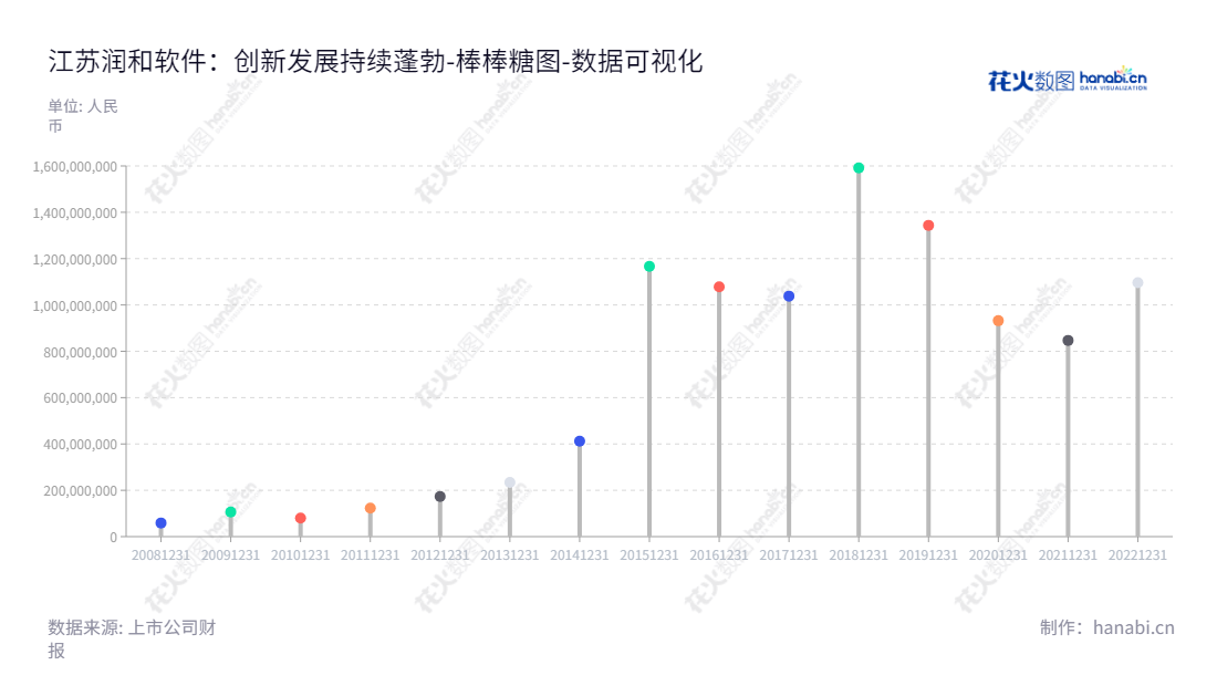 江苏润和软件股份有限公司（Jiangsu HopeRun Software Co., Ltd.）——一家位于江苏南京的科技服务公司，专注于为国内外客户提供以数字化解决方案为基础的综合科技服务。,"300339","润和软件","Hoperun Software","周红卫","周红卫","国证Ａ指","中小创新","数据可视化","上市公司财报","数据分析","棒棒糖图","花火数图","图表"