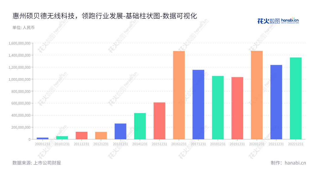 硕贝德无线科技股份有限公司，专业研发、生产及销售无线通信终端天线，位于广东惠州，董事长朱坤华，总经理温巧夫。,"300322","硕贝德","Speed","朱坤华","温巧夫","国证2000","国证Ａ指","数据可视化","上市公司财报","数据分析","基础柱状图","花火数图","图表"