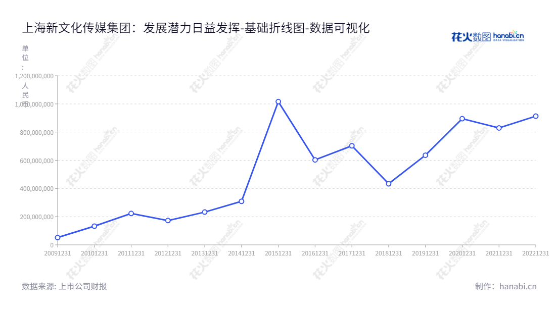 上海新文化传媒集团（300336）致力于影视剧的策划、制作、发行及衍生业务，董事长张赛美，总经理何君琦，位于上海市。,"300336","新文退","New Culture","张赛美","何君琦","数据可视化","上市公司财报","数据分析","基础折线图","花火数图","图表"