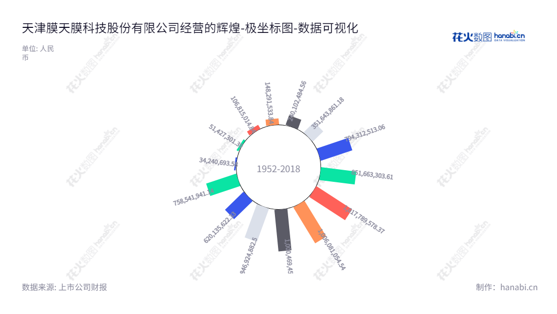 天津膜天膜科技股份有限公司（300334）是一家专业的膜法水资源化解决方案的供应商，主营超、微滤膜及膜组件的研发、生产和销售。,"300334","津膜科技","Tianjin Motimo","范宁","范宁","国证Ａ指","数据可视化","上市公司财报","数据分析","极坐标图","花火数图","图表"