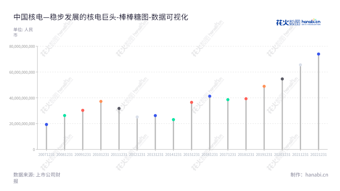 中国核电（601985）是一家从事核电项目开发、投资、建设、运营与管理以及核电安全技术研究及技术服务与咨询业务的国有企业。,"601985","中国核电","China National Nuclear Power","卢铁忠","邹正宇","ESG 300","ESG 40","分析师指数","国证Ａ指","国证环保","沪深300","巨潮大盘","内地低碳","上证180","中证100","中证新兴","中证央企","数据可视化","上市公司财报","数据分析","棒棒糖图","花火数图","图表"
