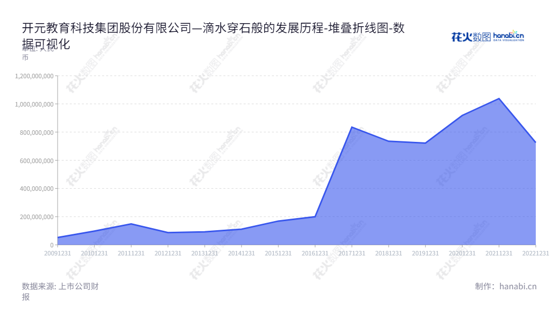 开元教育科技集团股份有限公司致力于职业教育培训业务及提供高质量的煤质检测仪器设备研发、生产、销售和服务，为长沙市及周边客户提供全面的解决方案。,"300338","ST开元","Kaiyuan EDU","江勇","于扬利","数据可视化","上市公司财报","数据分析","堆叠折线图","花火数图","图表"