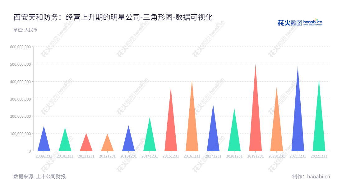 可以把它描述为：西安天和防务技术股份有限公司（THTW）是一家专注于军工装备、智能安防、航管装备、通信电子、智能海防的高科技企业，位于中国陕西西安。,"300397","天和防务","THD","贺增林","贺增林","国证2000","国证Ａ指","中小创新","数据可视化","上市公司财报","数据分析","三角形图","花火数图","图表"