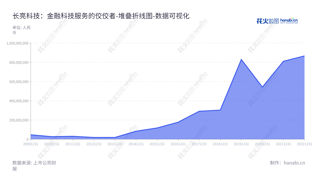 深圳市长亮科技股份有限公司（深圳市长亮科技），创立于2013年，位于广东深圳，主营金融科技相关技术服务。产品技术全部自主研发和可控，提供金融核心系统解决方案、互联网金融系统解决方案、大数据应用系统解决方案、价值链管理平台解决方案。董事长王长春，总经理李劲松。,"300348","长亮科技","Sunline Tech","王长春","李劲松","国证2000","国证Ａ指","中小创新","数据可视化","上市公司财报","数据分析","堆叠折线图","花火数图","图表"
